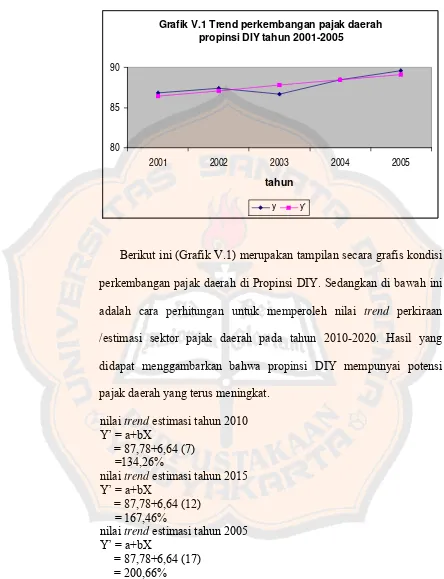 Grafik V.1 Trend perkembangan pajak daerah 