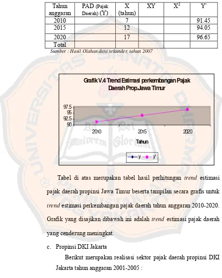 Grafik V.4 Trend Estimasi perkembangan Pajak 