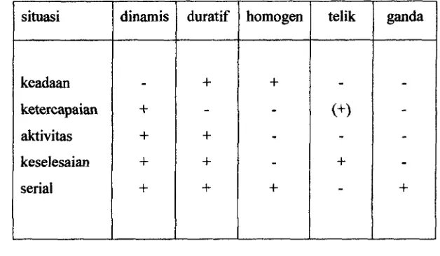 Tabel 2 Makna Aspektualitas Inheren Verba Bahasa Inggris Versi Brinton 