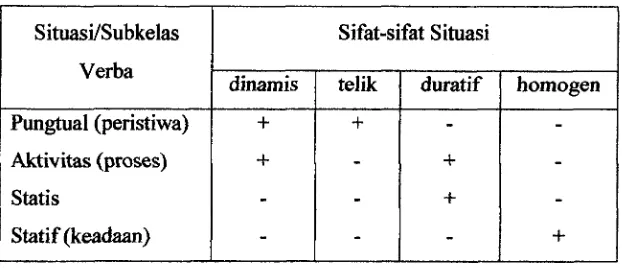 Tabel 3 Makna Aspektualitas Inheren Verba Bahasa Indonesia Versi Tadjuddin 