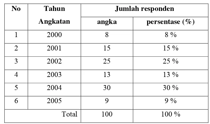 Tabel Karakteristik Responden Berdasarkan Tahun Angkatan Kuliah 