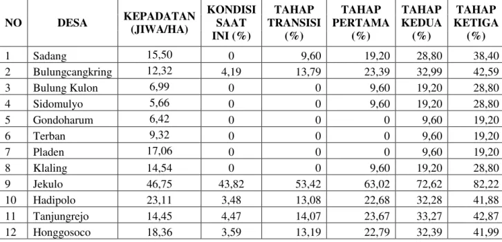 Gambar 1 Pentahapan Tingkat Pelayanan Kecamatan Jekulo 