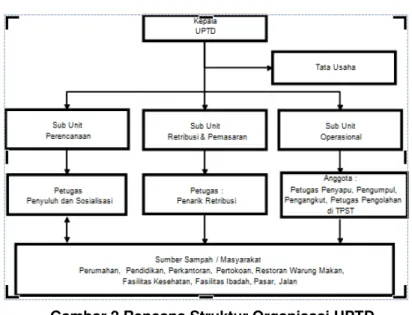 Gambar 2 Rencana Struktur Organisasi UPTD 