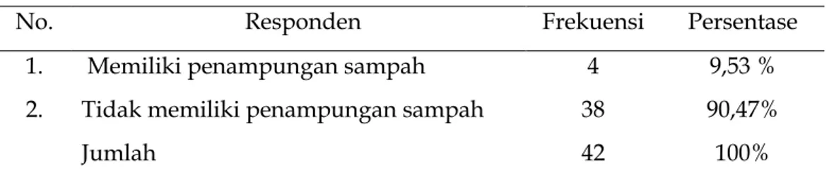 Tabel 4.1 Persentase Antara Responden yang Memiliki Penampungan Sampah dan Responden  yang Tidak Memiliki Penampungan Sampah 