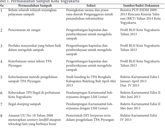 Tabel 1. Permasalahan Sampah Kota Yogyakarta