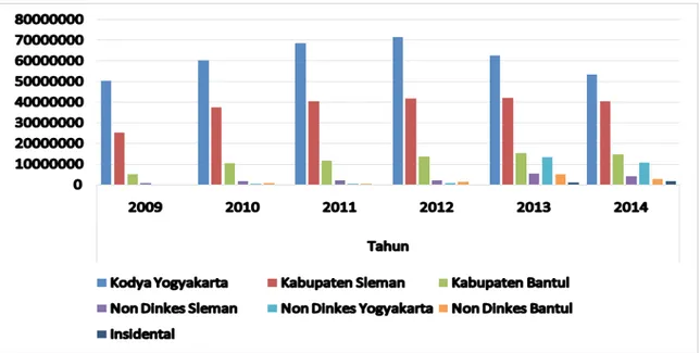 Gambar 2 menunjukkan bahwa dari ta- ta-hun ke tata-hun, sejak tata-hun 2009 sampai 2014,  volume sampah yang diangkut ke TPA  Piyun-gan mengalami peningkatan (ditunjukkan dari  garis linier trendline)
