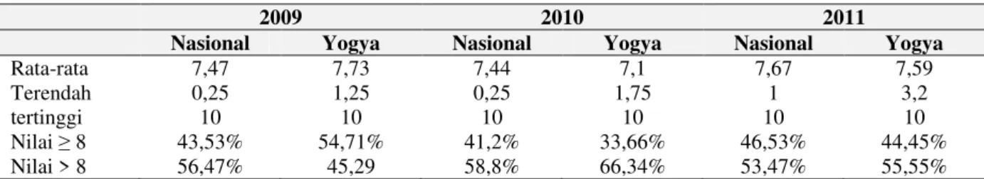 Tabel 2. Data Hasil Ujian Nasional Matematika SMK tahun 2009-2011 
