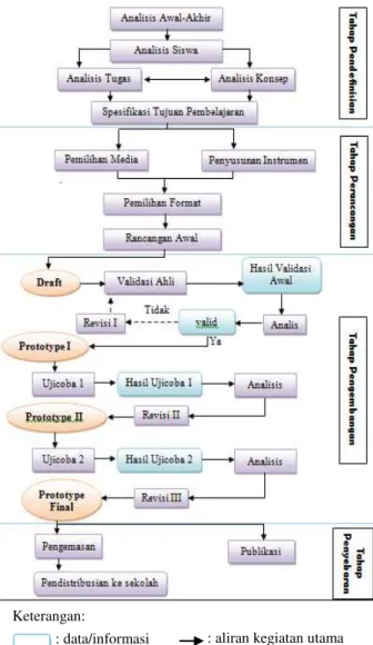 Gambar 1. Diagram Alir Pengembangan  Modul Modifikasi dari Model Four-D  Data, Intrumen, dan Teknik Pengumpulan  Data 