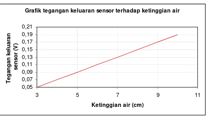 Grafik tegangan keluaran sensor terhadap ketinggian air