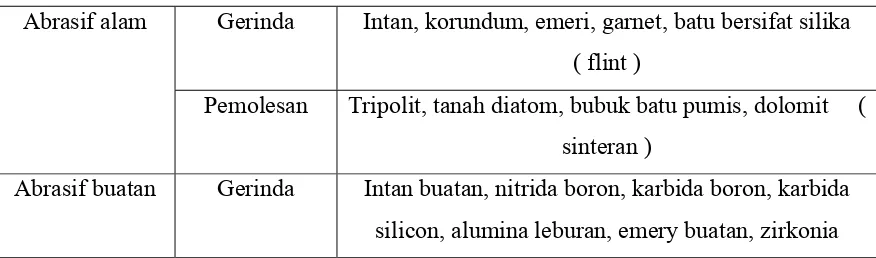Tabel 2.3 Klasifikasi dari abrasif 