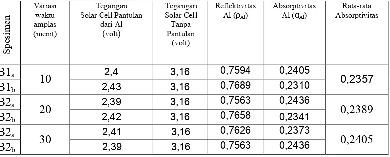 Tabel 4.4  Data Hasil Pengujian Absorptivitas Surya amplas 2000   