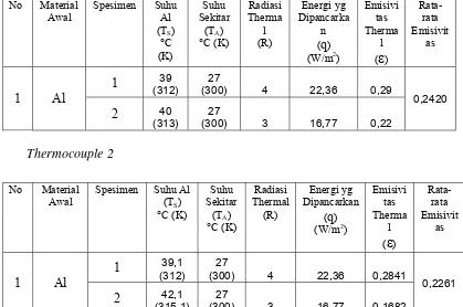 Tabel 4.5 Data Hasil Pengujian Emisivitas Thermal Material Awal.  