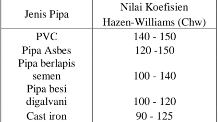 Tabel 2.2 Koefisien Kekasaran Pipa Menurut Hazen-Williams  Jenis Pipa  Nilai Koefisien 