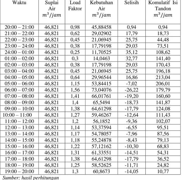 Tabel 4.12. Fluktuasi Kebutuhan Air, Suplai Air dan Komulatif Isi Tandon  Dalam Tahun 2017 Daerah Layanan Kec