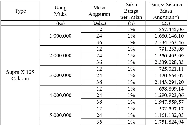 Tabel V.4 Penghitungan Bunga Pinjaman Selama Masa Angsuran 