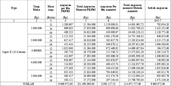 Tabel V.7  Perhitungan jumlah angsuran yang ditetapkan Pusat Koperasi Pegawai Republik Indonesia dan jumlah angsuran yang dihitung dengan metode annuitet 