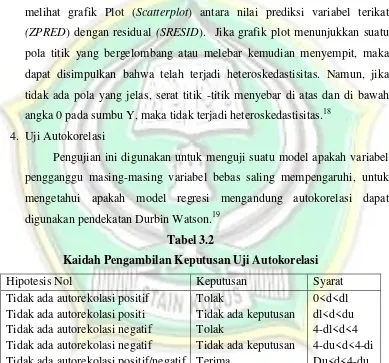 Tabel 3.2 Kaidah Pengambilan Keputusan Uji Autokorelasi 