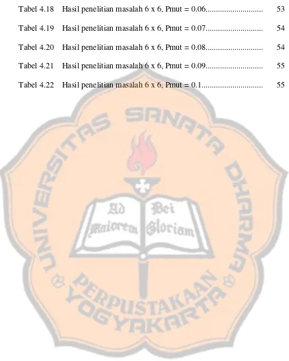 Tabel 4.18    Hasil penelitian masalah 6 x 6, Pmut = 0.06............................  