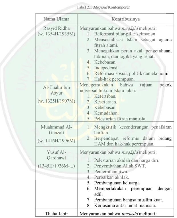 Tabel 2.1 Maq}a@s}id Kontemporer 