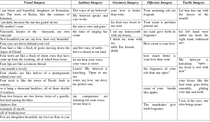 Table 1 : Types of Imagery Speech 