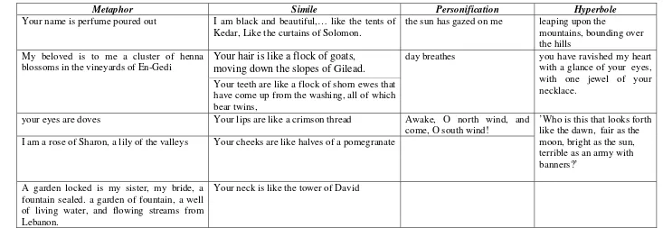 Table 2 : Types of Figures of Speech 