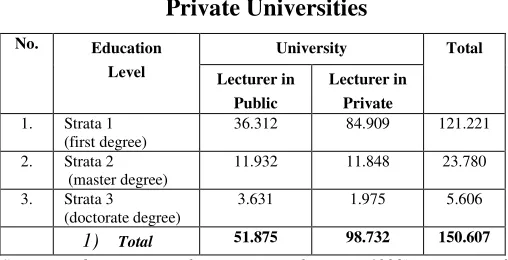 Table 2 : Number of Lecturers at Public and Private Universities  