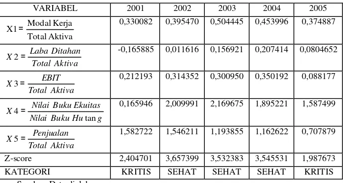 Tabel 2 Analisis Altman (Z-score) pada PT Bristol Myers Squibb Indonesia Tbk. Periode 2001-2005 
