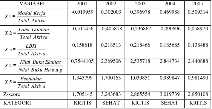 Tabel 3 Analisis Altman (Z-score) pada PT Darya Varia Laboratoria Tbk. Periode 2001-2005 