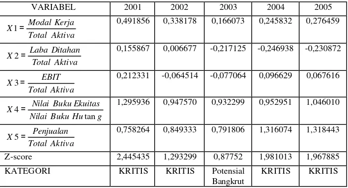 Tabel 4 Analisis Altman (Z-score) pada PT Indofarma Tbk. Periode 2001-2005 