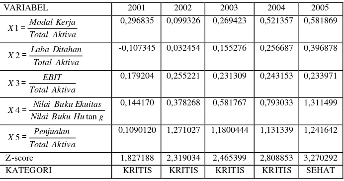 Tabel 5 Analisis Altman (Z-score) pada PT. Tempo Scan Pacific Tbk. Periode 2001-2005 
