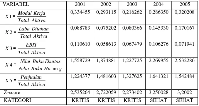 Tabel 6 Analisis Altman (Z-score) pada PT Kimia Farma Tbk. Periode 2001-2005 