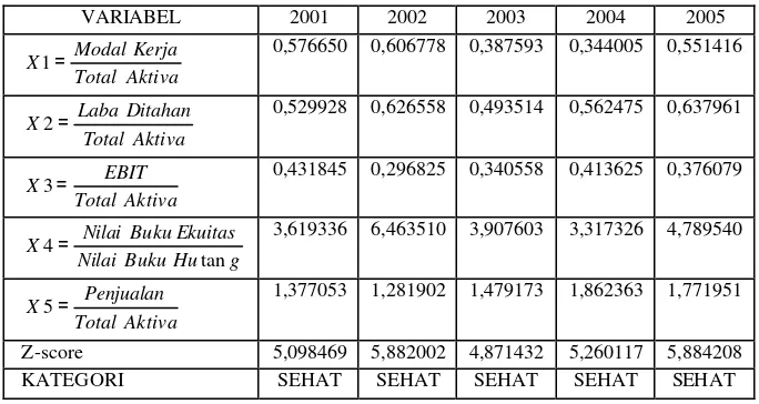 Tabel 7 Analisis Altman (Z-score) pada PT Merck Tbk. Periode 2001-2005 
