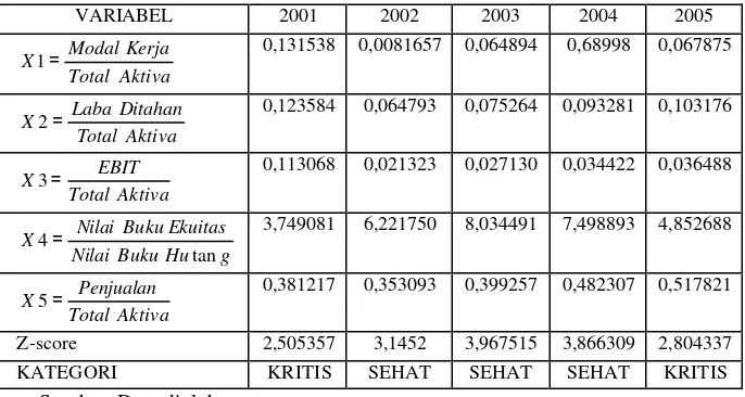 Tabel 8 Analisis Altman (Z-score) pada PT Pyridam Farma Tbk Periode 2001-2005 