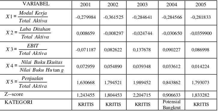 Tabel 9 Analisis Altman (Z-score) pada PT Schering Plough Indonesia Tbk Periode 2001-2005