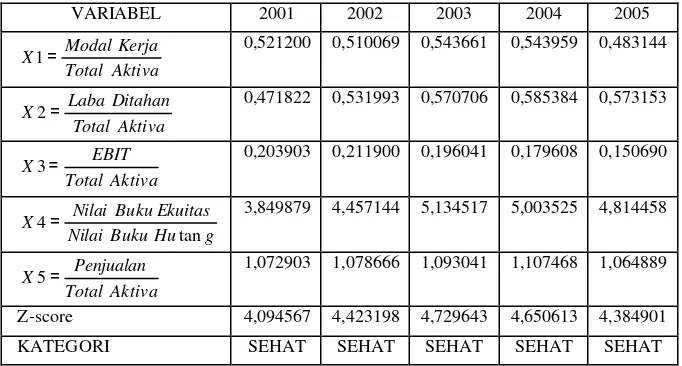 Tabel 10 Analisis Altman (Z-score) pada PT. Tempo Scan Pacific Tbk Periode 2001-2005 