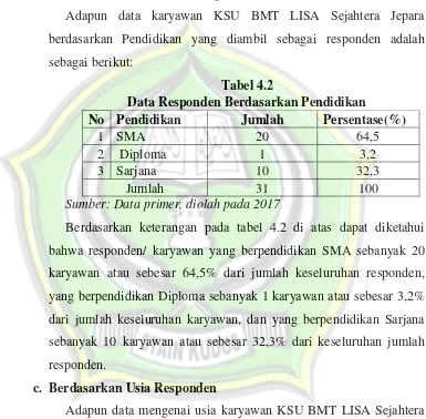 Tabel 4.3 Karateristik Responden Berdasarkan Usia  