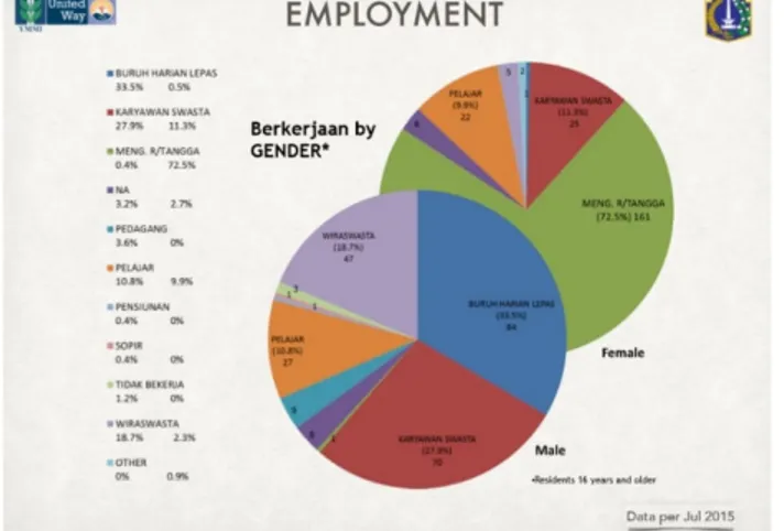 Gambar 2. Diagram Data Pekerjaan Warga Rusunawa (Sumber : YMMI)  