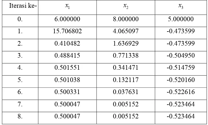 Tabel 3.4.1 Hasil Perhitungan dengan menggunakan Metode Newton 