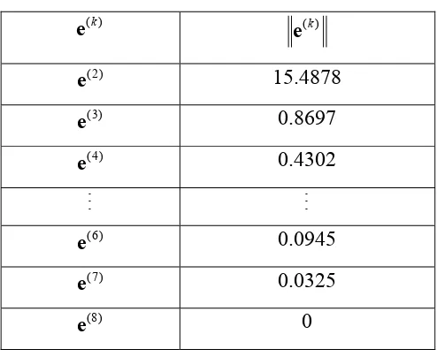 Tabel 3.4.2 Perhitungan kesalahan pada iterasi ke-k 
