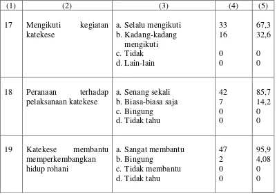 Tabel 5. menunjukkan bahwa dari 49 responden, 28 responden mengatakan 