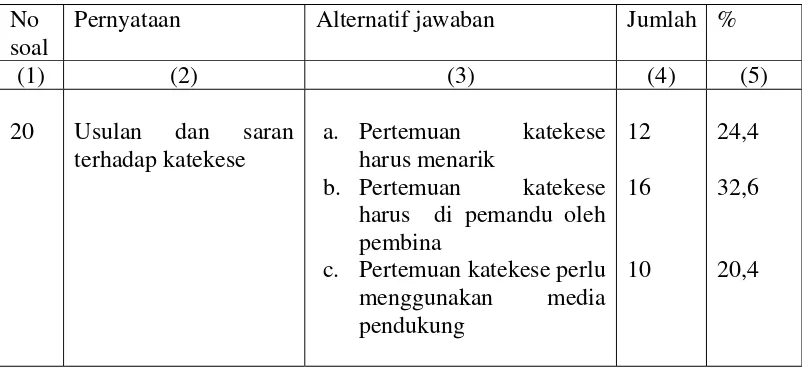 Tabel 6.  Usulan/saran (N=49) 