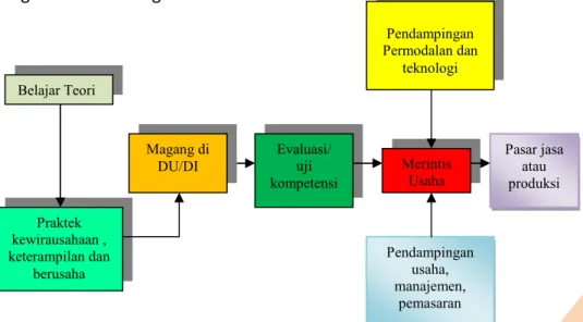 Gambar 4. Model Pembelajaran Pola 2 