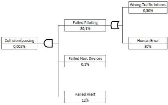 Gambar 4. 8 Fault Tree Analysis Modelling III 
