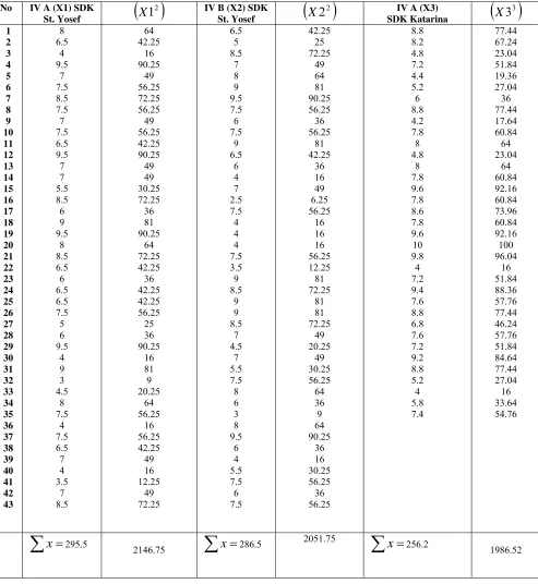Table of midterm test 