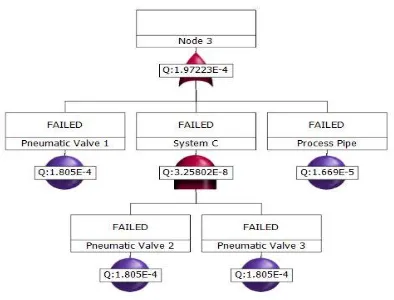 Gambar 2. 8 Fault Tree Analysis 