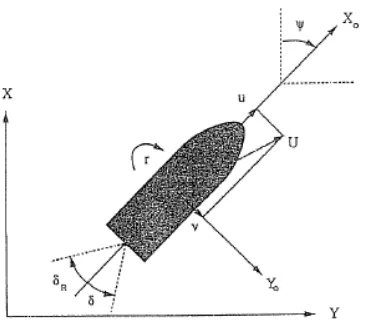 Gambar 2. 2  Variabel yang Mendeskripsikan Pergerakan Kapal secara Horizontal (Fossen, 1994) 
