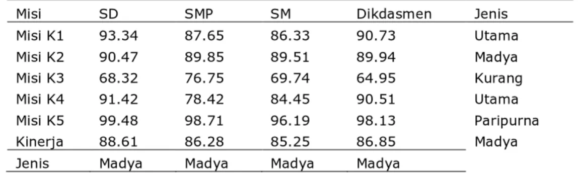 Tabel    11.  Nilai  Pencapaian  Kinerja  Program  Pendidikan  Kabupaten  Nabire,  Tahun  2010/2011