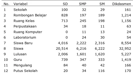 Tabel    3.  Data  Dikdasmen  Berdasarkan  12  Variabel  Kabupaten  Nabire,  Tahun  2010/2011