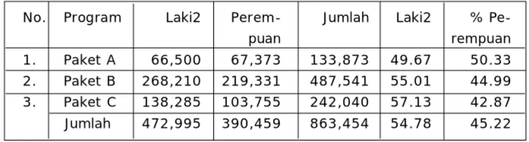 Tabel 6 menunjukkan peserta didik pendidikan kesetaraan menurut kelompok usia. Pada  kenyataan-nya, peserta didik Paket A terdiri dari tiga kelompok, yaitu  7-12  tahun,  13-15  tahun,  dan  &gt;15  tahun, peserta didik Paket B juga terdiri dari tiga kelom