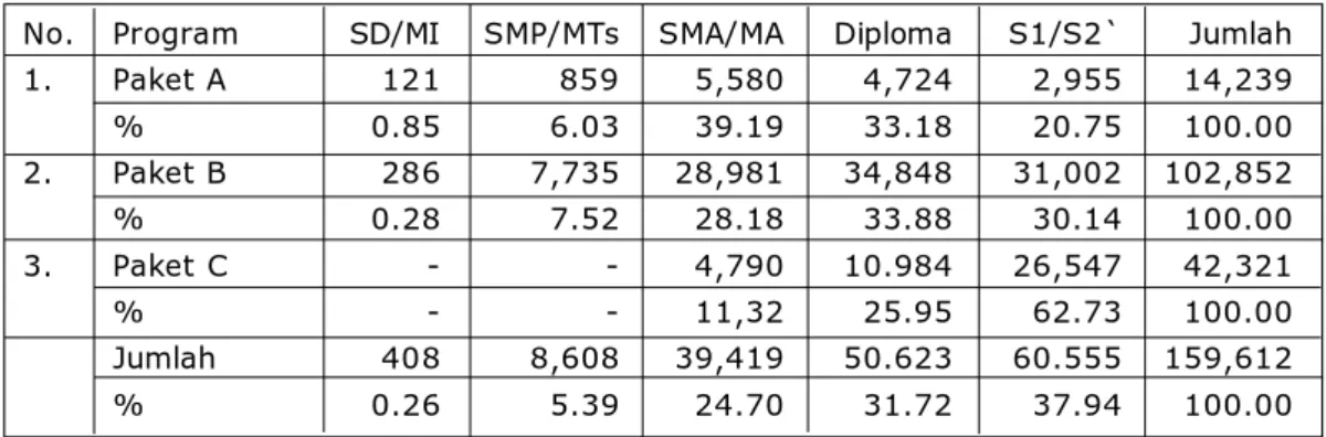 Tabel 10 menyajikan tutor pendidikan kesetara- kesetara-an  ykesetara-ang  dirinci  menurut  jenis  pekerjakesetara-an  dkesetara-an  jenis kelamin